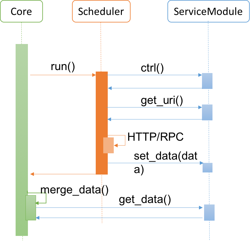 UVE Core Service Modules Scheduler